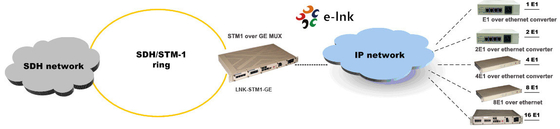 STM-1 عبر GE TDM عبر IP Multiplexer